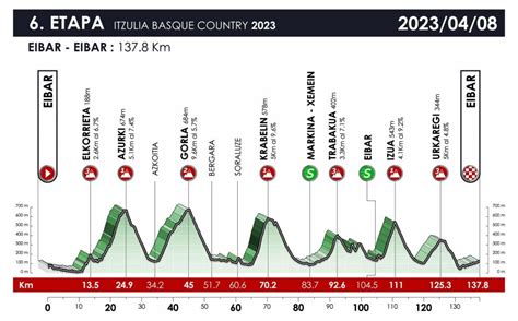 Itzulia Basque Country 2023 Route