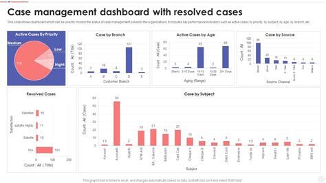 Case Management Dashboard With Resolved Cases Presentation Graphics