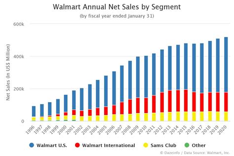 Walmart Annual Net Sales By Segment Fy 1996 To 2020 Dazeinfo