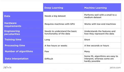 Machine Learning Vs Deep Learning What Is The Difference Vrogue