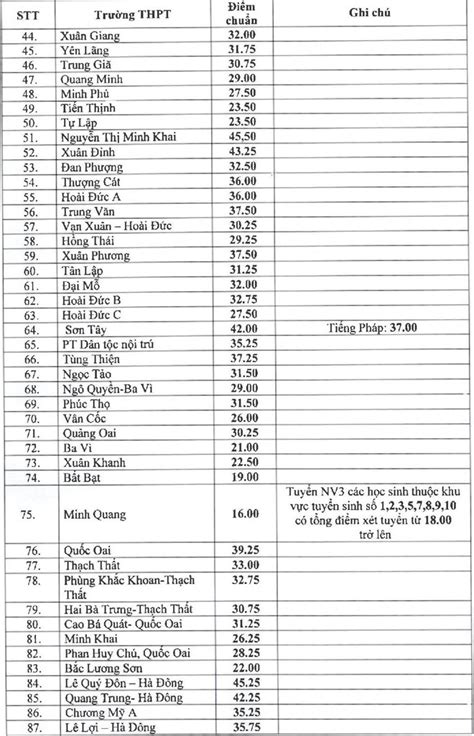 Kế tiếp là điểm chuẩn xét tuyển lớp 10 vào trường thực hành sư phạm (đại học cần thơ) 33,65 điểm; Chi tiết điểm chuẩn vào lớp 10 Hà Nội năm 2019