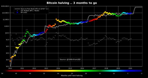 Learn about btc value, bitcoin cryptocurrency, crypto trading, and more. Btc Chart Halving - The Chart