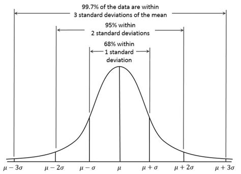 Ein Anfängers Guide To Standard Deviation And Standard Error Students