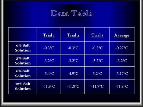 It should be below the freezing point of water. PPT - Salt Changes the Freezing Point of Water PowerPoint ...