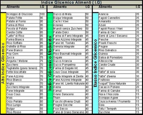 Indice Glicemico Alimenti Lasopadowntown