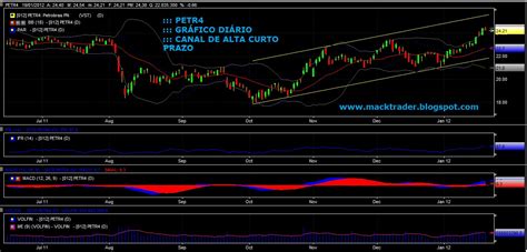 Veja gráficos, tabelas e histórico de cotações Macktrader Investimentos: PETR4 ::: GRÁFICO DIÁRIO DO ATIVO