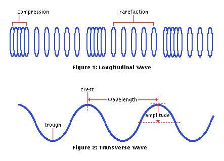 The wavelength refers to the distance. aida sari