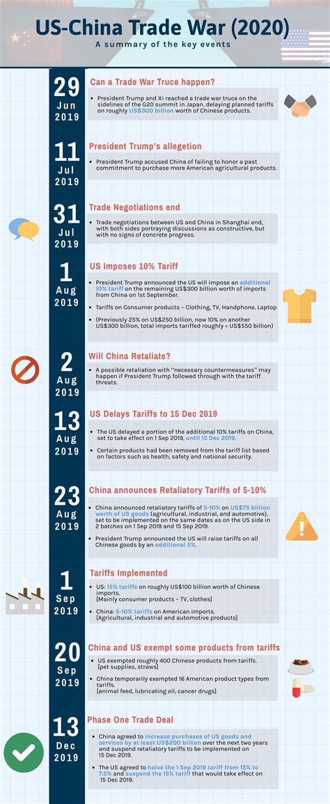 Us China Trade War Timeline A New Hope Phillip Cfd