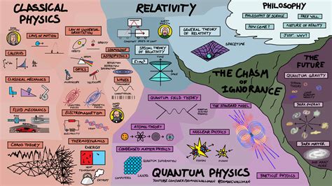 Helpful Infographics Visualize Complex Branches Of Math And Science