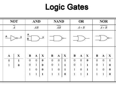 Symbols For Logic Gates