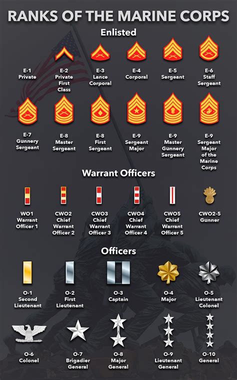 Marine Ranks And Pay Grades 2020 Military Pay Chart 2021