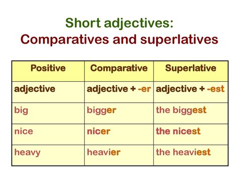 Superlative adjectives are used to compare three or more things. Short adjectives: Comparatives and superlatives - online ...