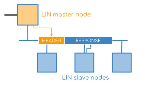 Lin Bus Explained A Simple Intro