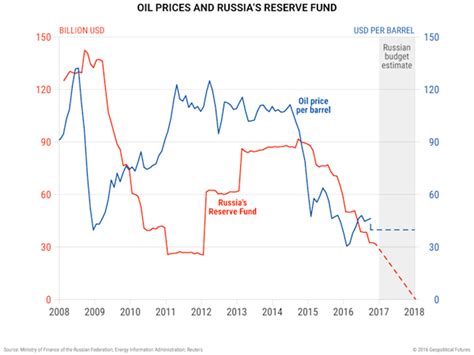 Heres The Real Oil Price Russia Needs To Break Even Editorial