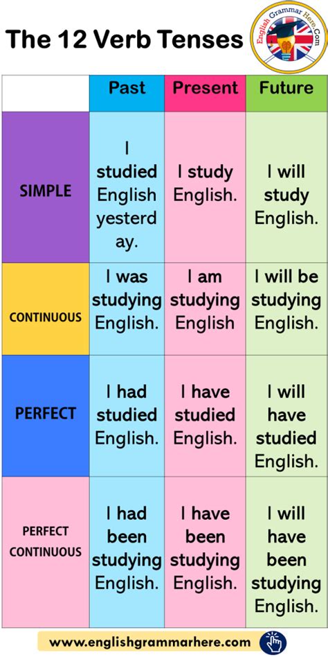 The Verb Tenses Example Sentences English Grammar Here