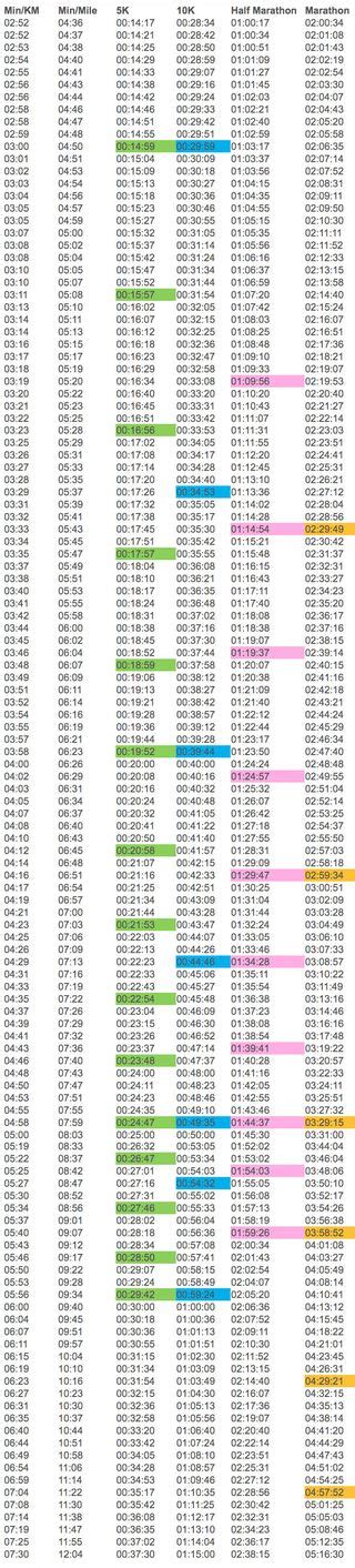 Running Pace Chart Pace Converter Minmile To Minkm