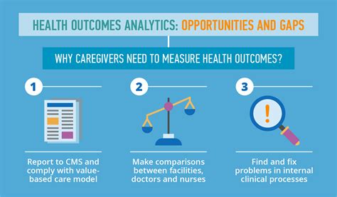Health outcomes analytics: Opportunities and gaps - Infographic