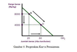 Perbedaan Kurva Permintaan Dan Penawaran Beserta Contohnya