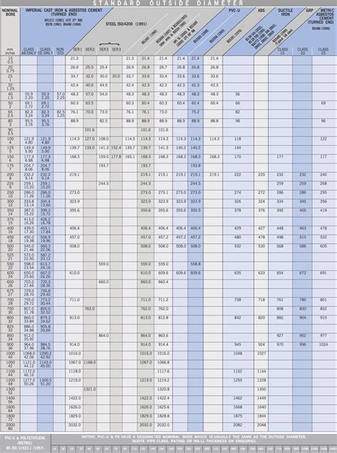 Standard Pipe Schedule Chart