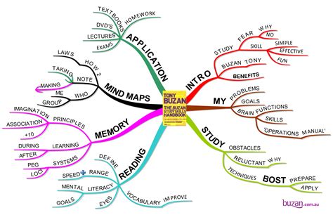 Mind Maps Mind Map Mind Reading Tricks Map