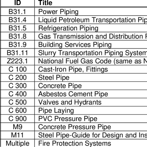 Pdf Asme B31 3 Process Piping Guide