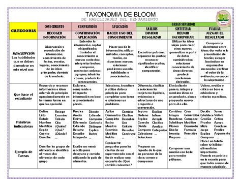 Taxonomia De Bloom 6 Taxonomia De Bloom Taxonomia Taxonomia De Images