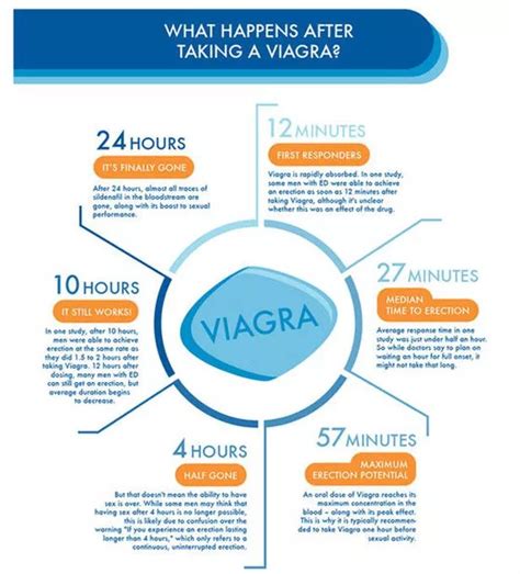 What Happens After Taking Viagra Share Point Help