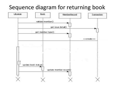 Sequence Diagram For Library Management System Hanenhuusholli