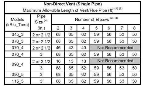 Standard Vent Pipe Size On House
