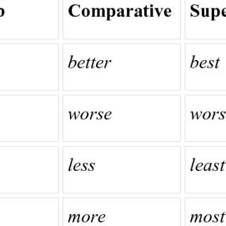 Drive), adjectives or other adverbs. Examples of adverbs in comparative form | Download Table