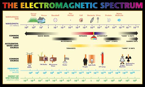 Gallery For Electromagnetic Spectrum For Kids