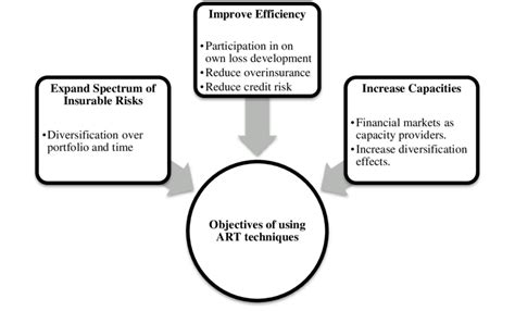 Reasons For The Use Of Alternative Risk Transfer Download Scientific