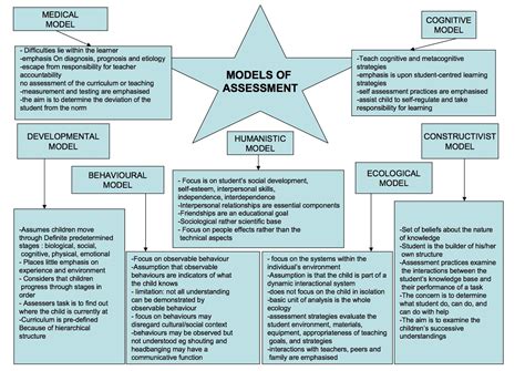 Models of assessment | Student centered learning, Teaching strategies, Assessment strategies