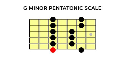 Tab Minor Pentatonic Scale
