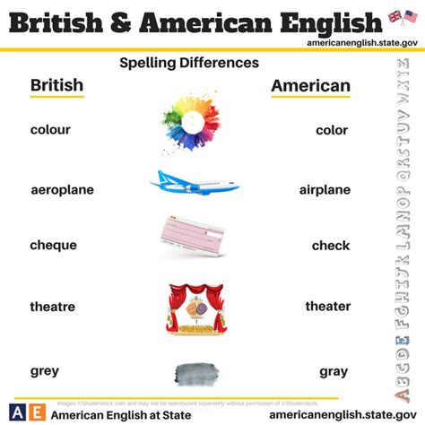 (br) = british english (am) = american english. British Vs American English: 100+ Differences Illustrated ...