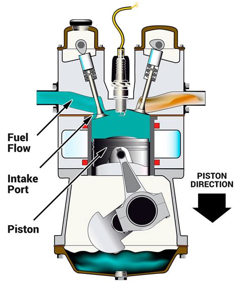 Internal Combustion 4 Stroke Engine Explained Quadratec
