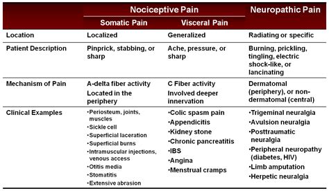 Acute Pain Types Of Pain Acute And Chronic