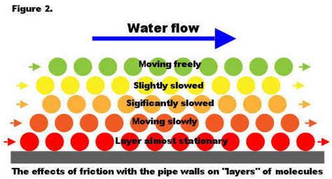 Energy input to the gas or liquid is needed to. Friction Loss