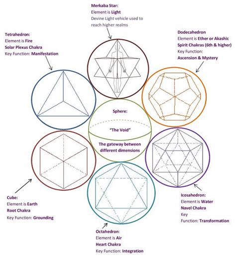 7 Chakra Crystal Platonic Solids Sacred Geometry Set Beautiful