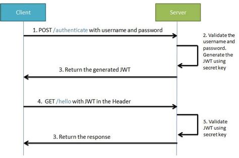Apache camel provides us with a number of out of the box components. Spring Boot Security + JWT Hello World Example - The ...