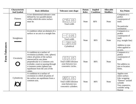 Pdf Form Tolerances Computer Aided Engineeringme232toleranceinfo