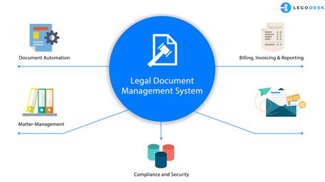 Everything About The Legal Document Management System Legodesk