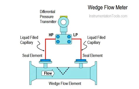 Wedge Flow Meter Principle Instrumentation Tools