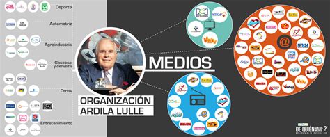 Nacio en bucaramanga, su gran fortuna la empezó a forjar con el negocio de las bebidas gaseosas y se vinculo a ardila compró postobón en 1968 y desde entonces ha adquirido más y más empresas. Organización Ardila Lülle niega haber financiado campaña ...
