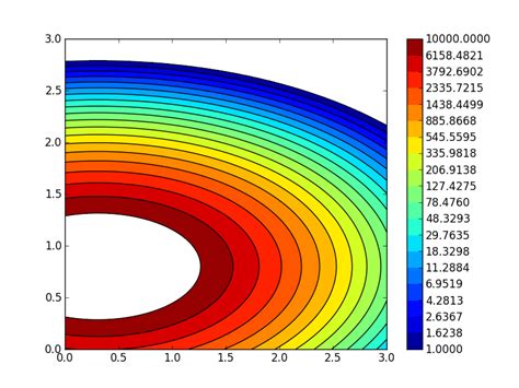 Python Matplotlib Contour Plot Proportional Colorbar Levels In