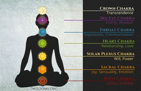 Discover the chakra levels and meanings for finding your life purpose. Chakra Chart - all the essential Information at a glance ...