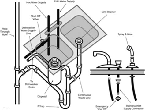 Your primary concerns when purchasing a new sink are the installation type, the size and configuration of the sink, and the material it's composed of. Plumbing System Illustrations for Sales and Service - Mr. HVAC