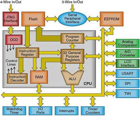 Westdraytondesign Architecture Of Avr Microcontroller