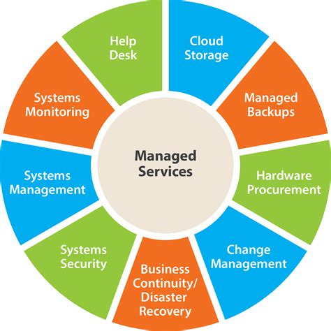Managed IT Support Service Providers Melbourne | Managed ...
