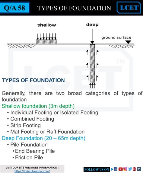 How To Choose Correct Foundation For Your Construction Lceted Lceted